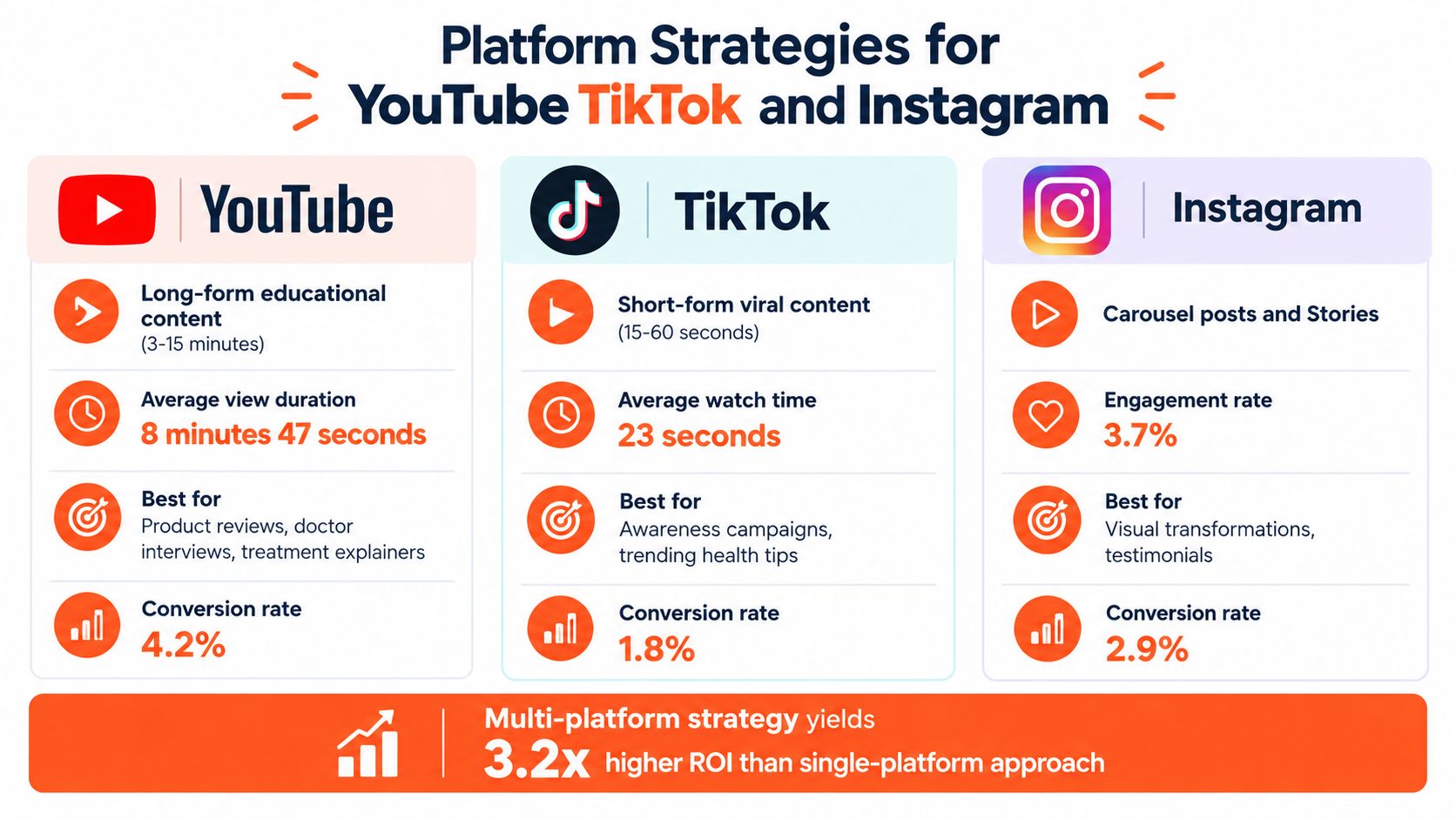 A comparison chart showing platform strategies for marketing healthcare content on YouTube, TikTok, and Instagram.