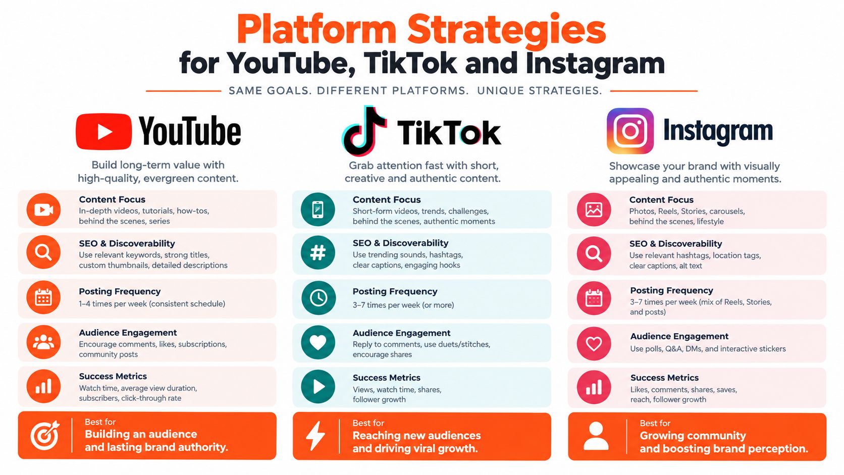 A comparison chart outlining effective content marketing strategies for YouTube, TikTok, and Instagram social media platforms.