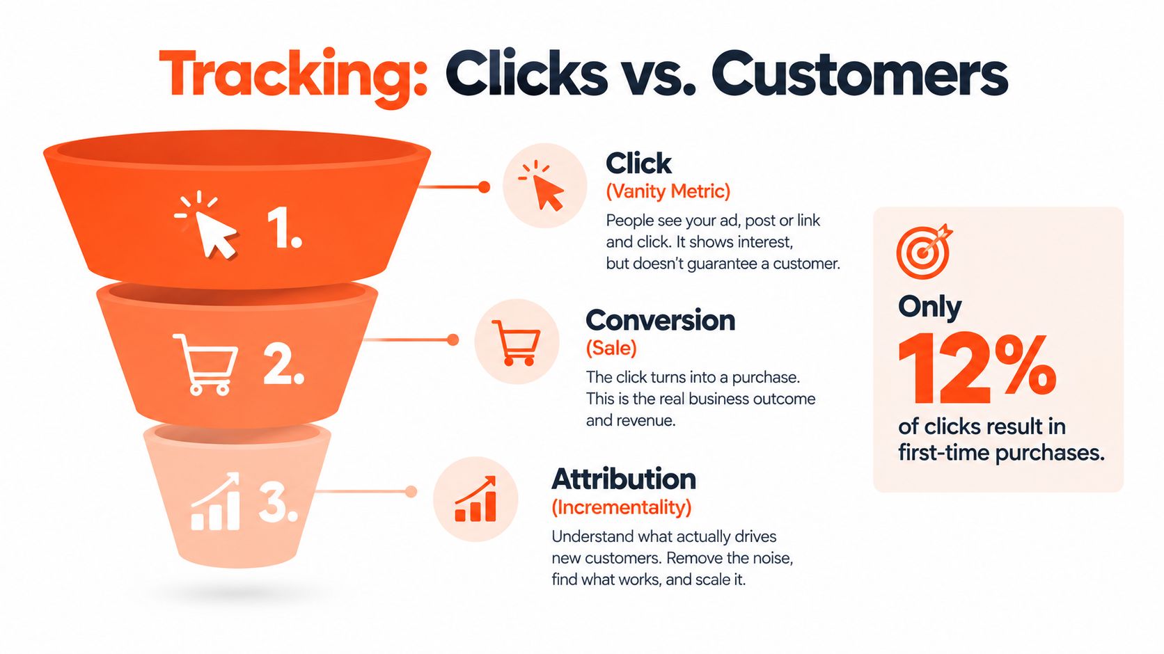 A marketing funnel diagram illustrating the difference between clicks, conversions, and attribution in customer tracking.