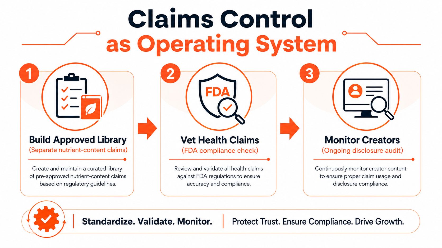A three-step infographic explaining a compliance operating system for managing health and nutrient claims for affiliates.