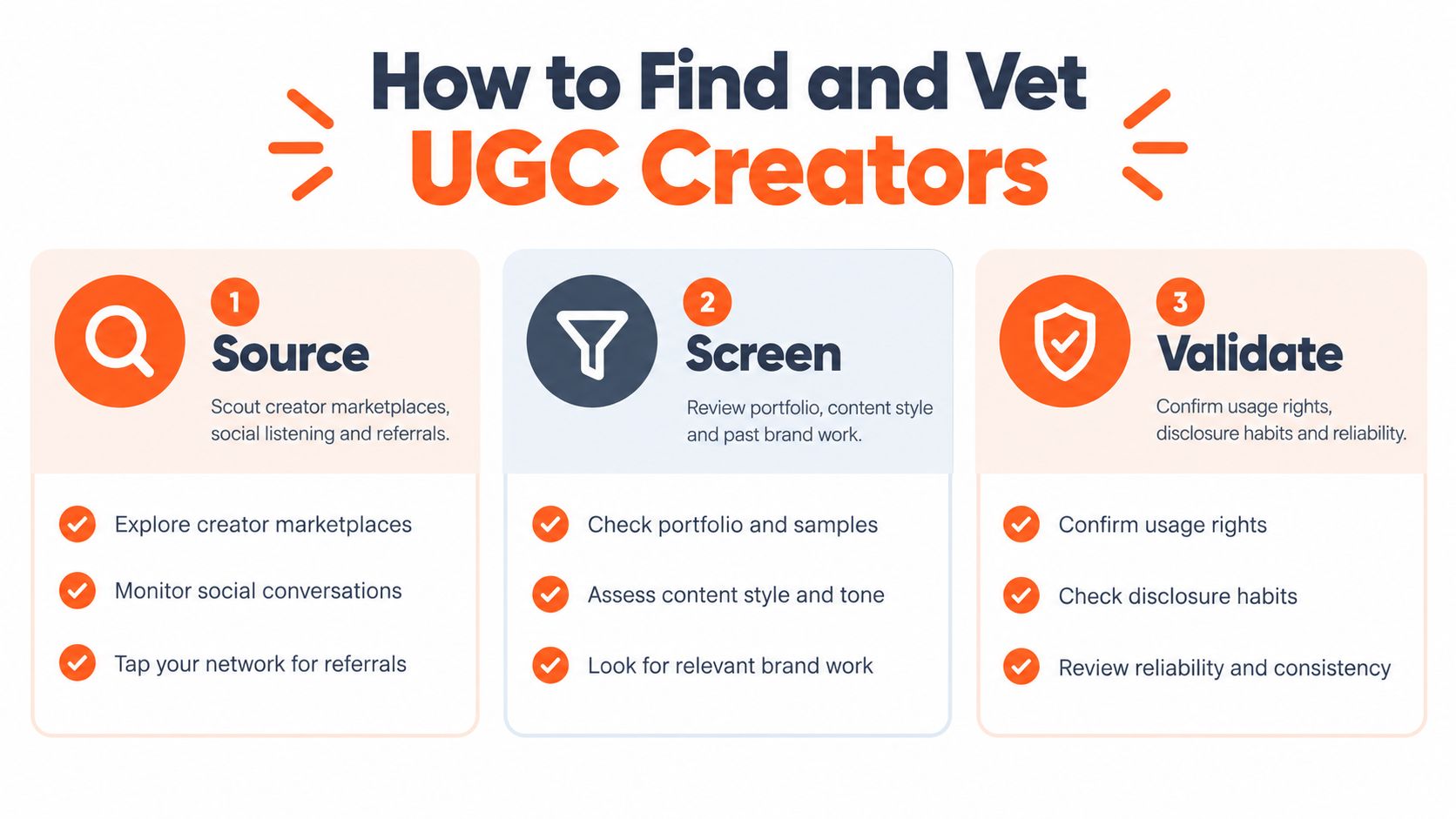 A three-step infographic on how to find and vet user generated content creators for marketing purposes.