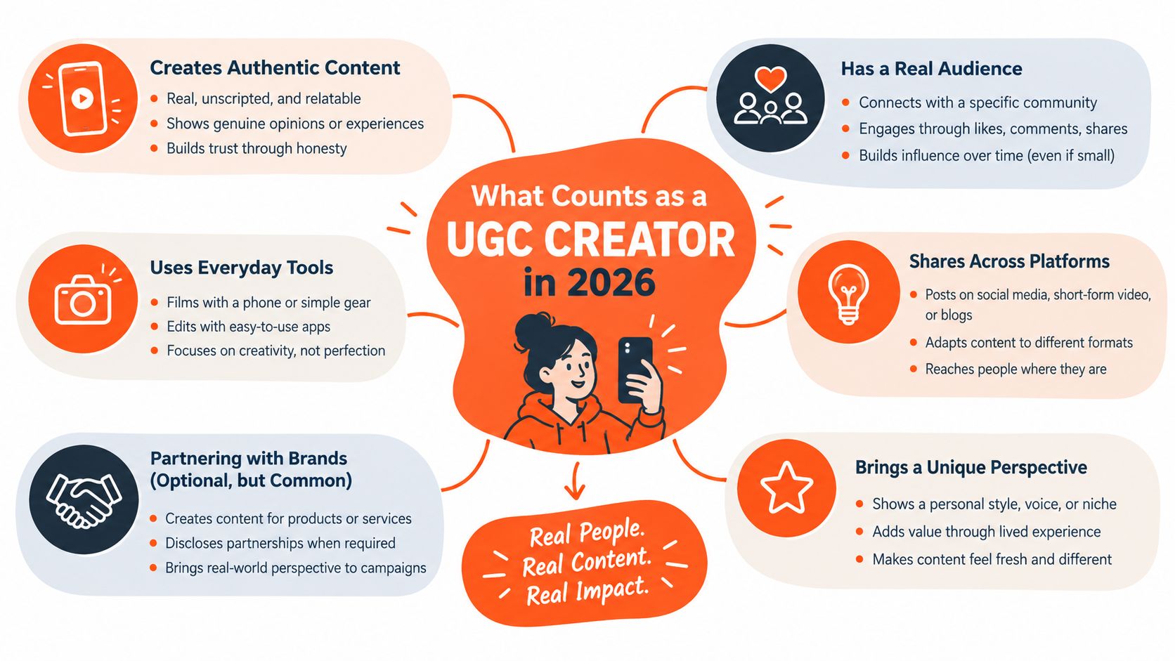 An infographic titled What Counts as a UGC Creator in 2026 highlighting six key creator attributes.
