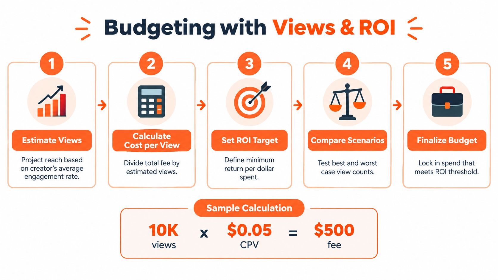 A five-step infographic explaining how to budget for influencer marketing campaigns based on projected views and ROI.