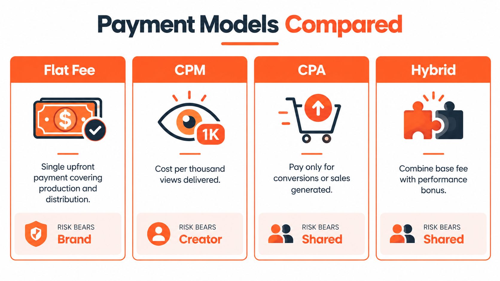 A comparison chart outlining four common influencer payment models: Flat Fee, CPM, CPA, and Hybrid arrangements.
