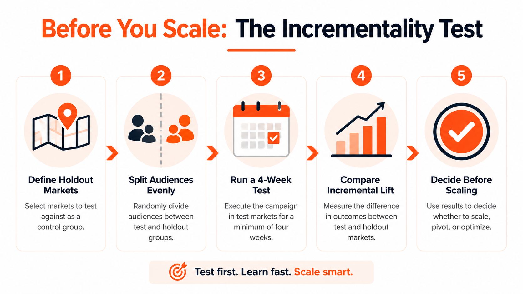 A five-step infographic showing the process of conducting an incrementality test before scaling marketing campaigns.