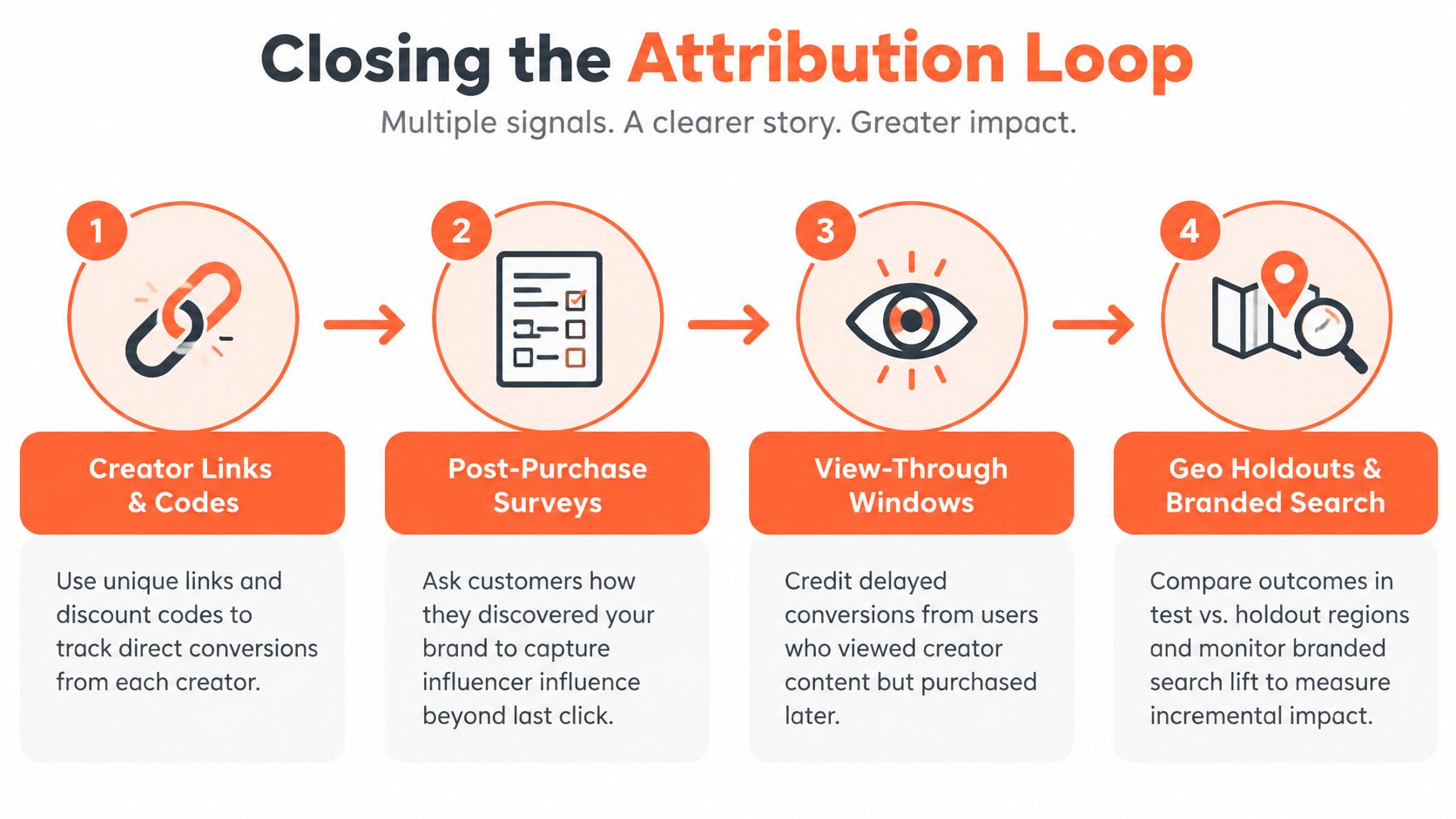 An infographic titled Closing the Attribution Loop explaining four methods to measure influencer marketing effectiveness.