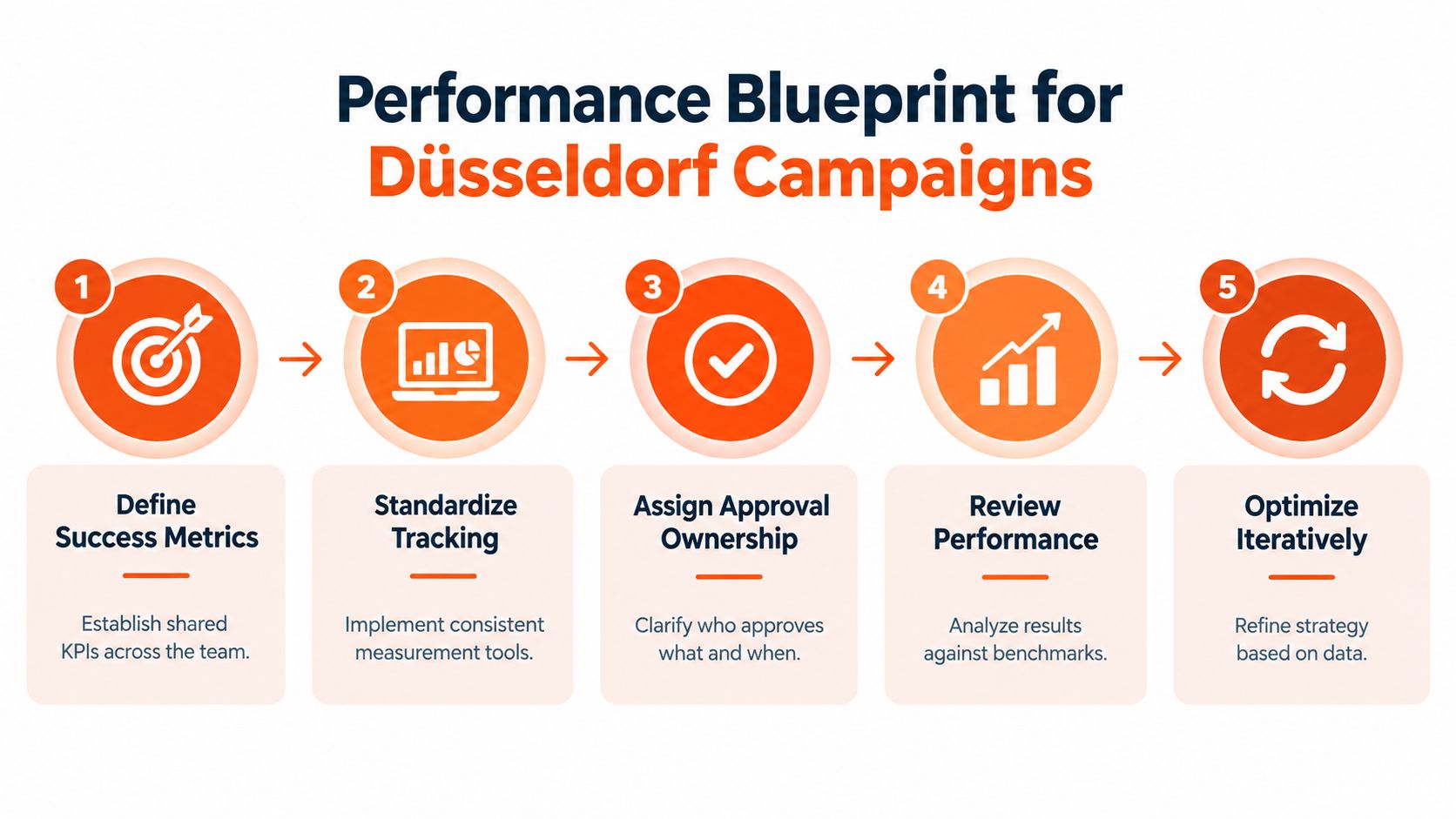 A five-step performance blueprint flowchart for Düsseldorf marketing campaigns with icons for metrics, tracking, and optimization.