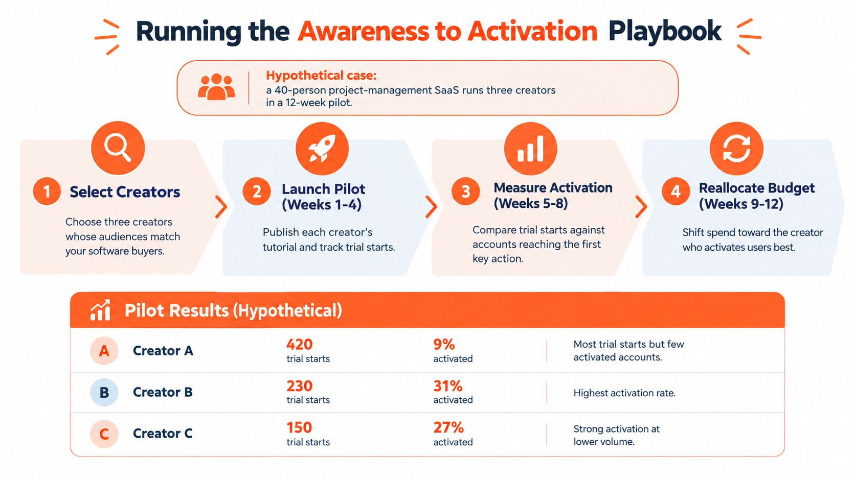 An infographic showing a four-step framework for running a B2B SaaS influencer marketing pilot program.