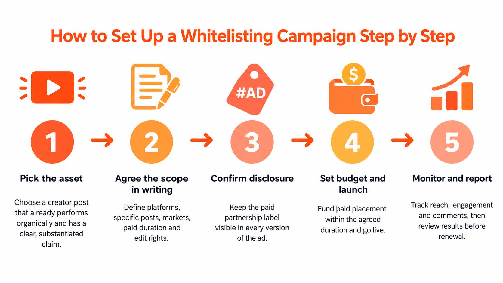 A five-step infographic showing how to set up an influencer whitelisting campaign for social media marketing.