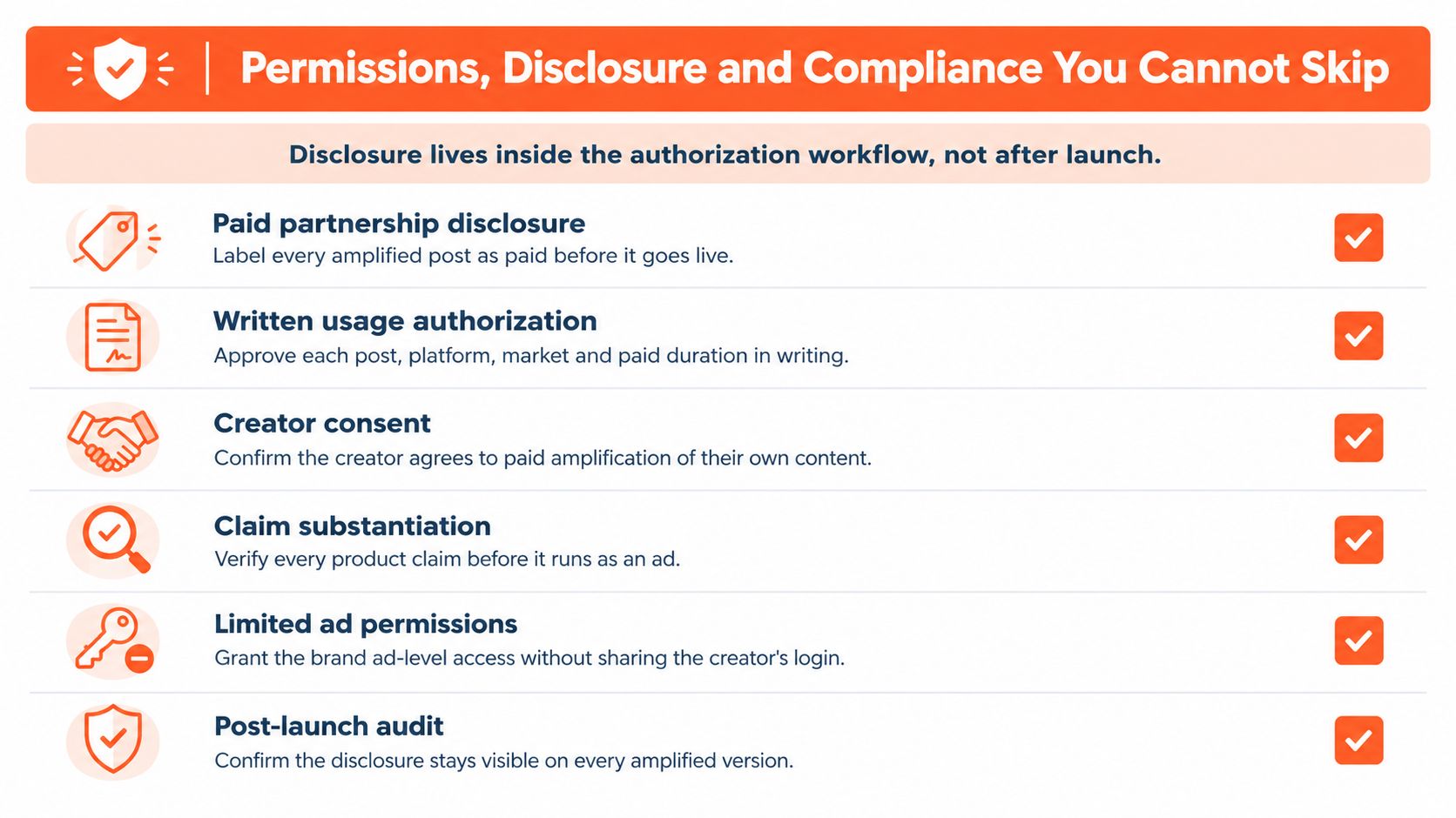 A checklist infographic outlining essential permissions, disclosure, and compliance steps for paid influencer whitelisting campaigns.