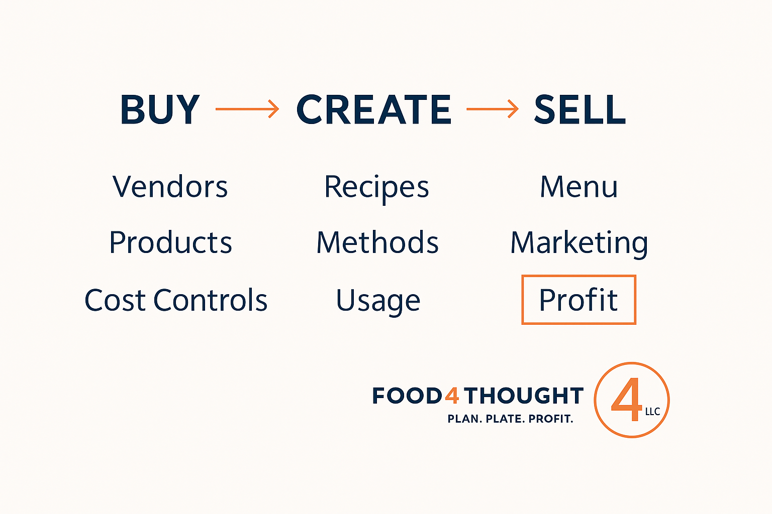 Food 4 Thought working methodology diagram