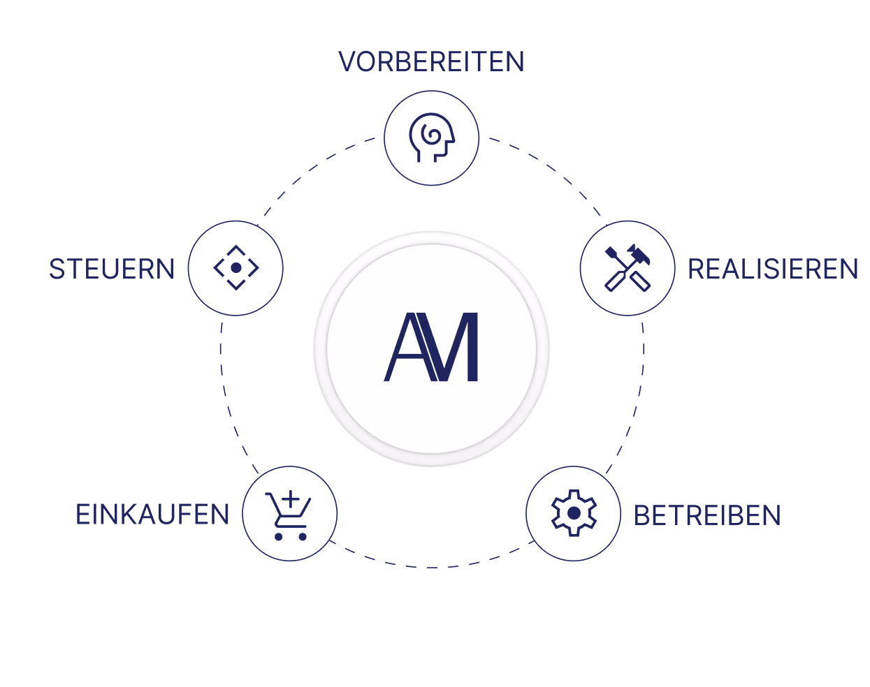 Allied Maintenance begleitet Ihr Industrieprojekt über den gesamten Zyklus: Vorbereiten, Einkaufen, Realisieren, Betreiben und Steuern, aus einer Hand.