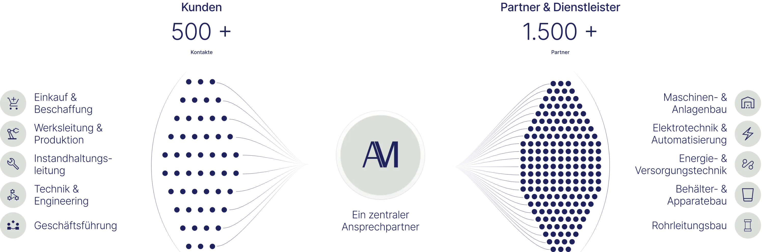 Allied Maintenance connects over 500 industrial clients with 1,500 partner companies specializing in plant engineering, electrical engineering, energy technology, and pipeline construction.