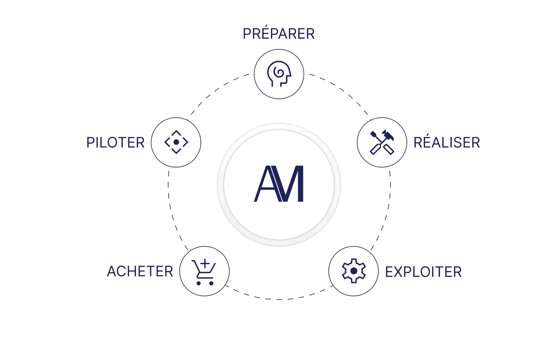 Allied Maintenance accompagne votre projet industriel sur l'ensemble de son cycle : préparation, achat, réalisation, exploitation et pilotage, le tout via un interlocuteur unique.