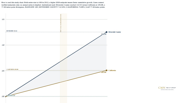 Endpoint comparison indexing Riverside County and California population to 2012 equal to 100. Riverside County reaches about 112.54 by provisional 2026 versus California at about 105.08, a 7.46 index-point gap. Only the verified endpoints are shown because the estimates cross Census benchmark regimes.