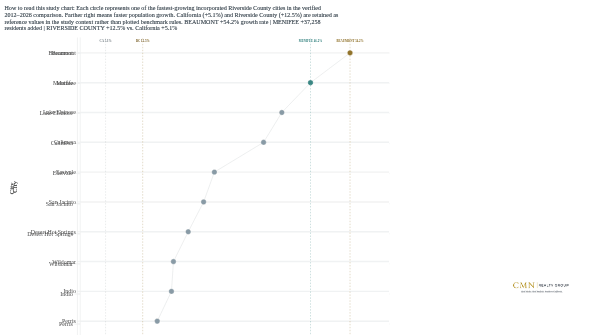 Ranked dot plot of the ten fastest-growing Riverside County incorporated cities from the 2012 baseline to provisional 2026. Beaumont leads at about 54.2 percent growth and Menifee follows at about 46.2 percent, with Menifee adding the most people among the displayed leaders.