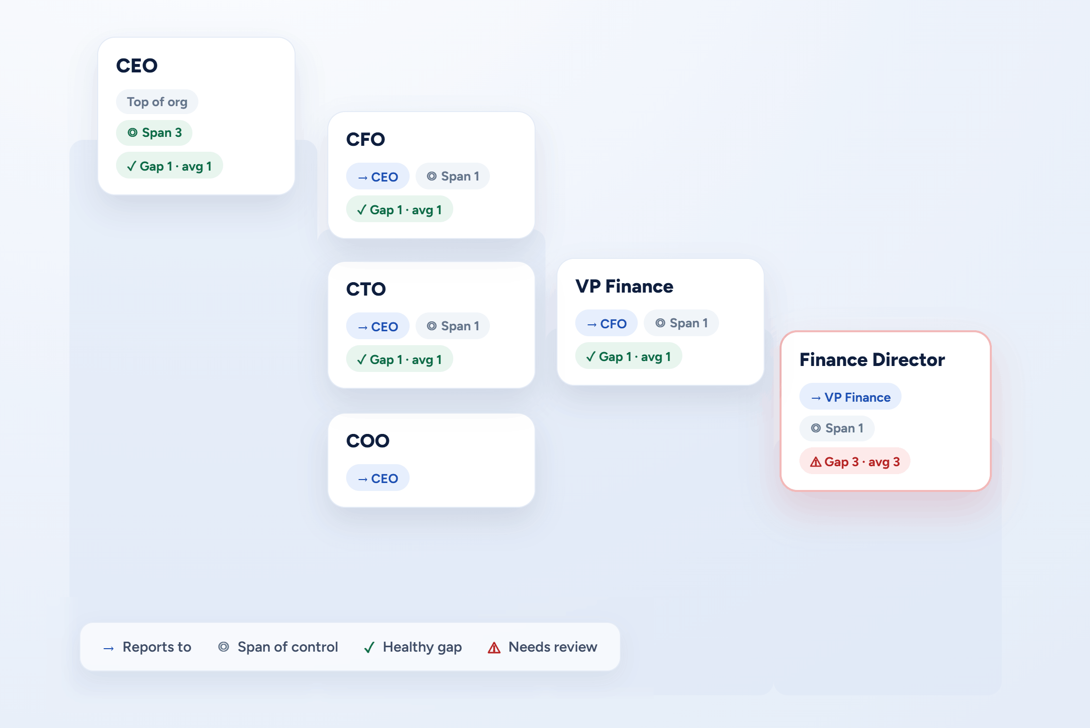 Organizational chart showing CEO at top, CFO, CTO, COO, VP Finance, and Finance Director with reporting and gap details.