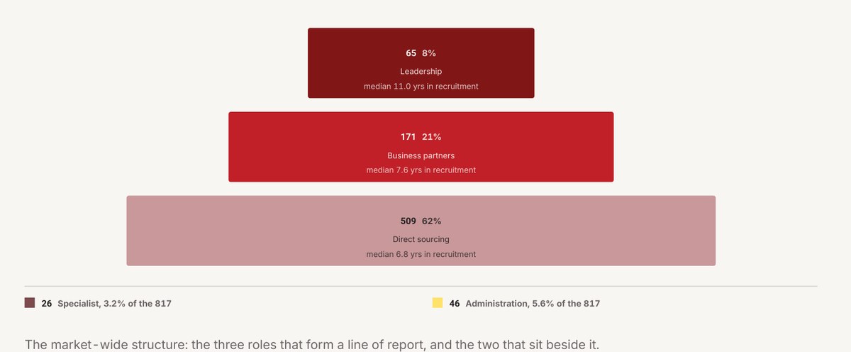 The market-wide structure: 65 leadership, 171 business partners and 509 in direct sourcing, with 26 specialists and 46 in administration beside them