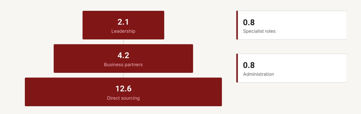 The average self-delivery team: 2.1 leadership, 4.2 business partners, 12.6 direct sourcing, 0.8 specialist and 0.8 administration