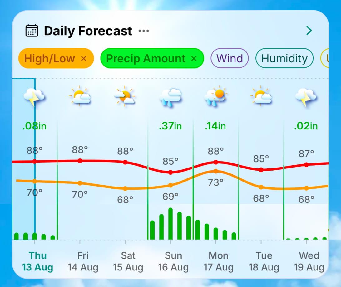 Screenshot of a card with a graph showing the hourly weather format .