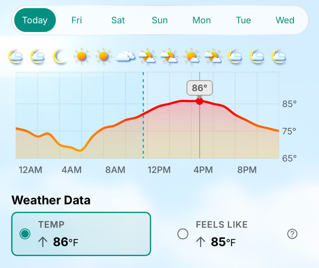 Weather charting tool showing the temperature throughout the day by hour.