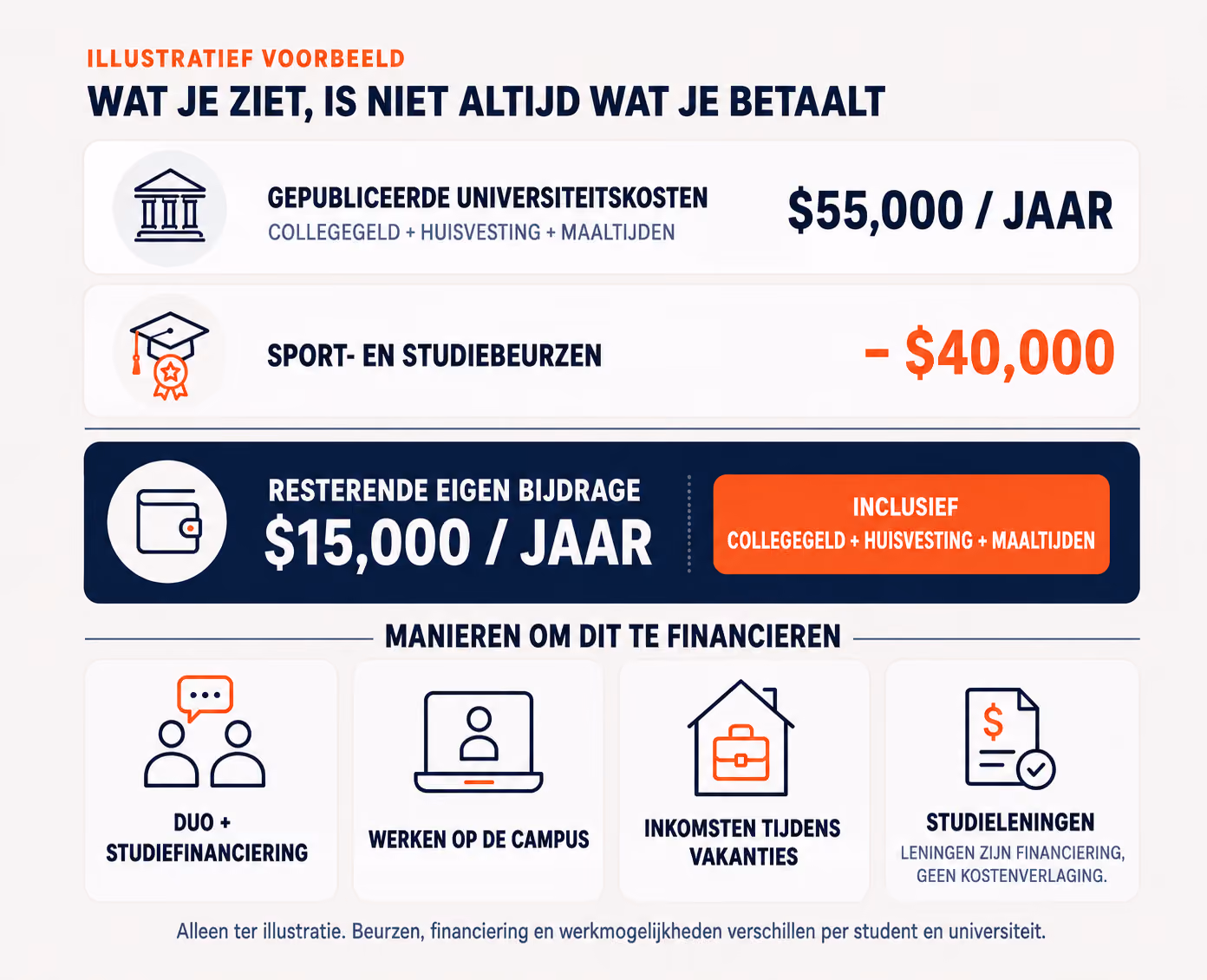 Example showing university cost $55,000 yearly, minus $40,000 scholarships, remaining $15,000 financed various ways.
