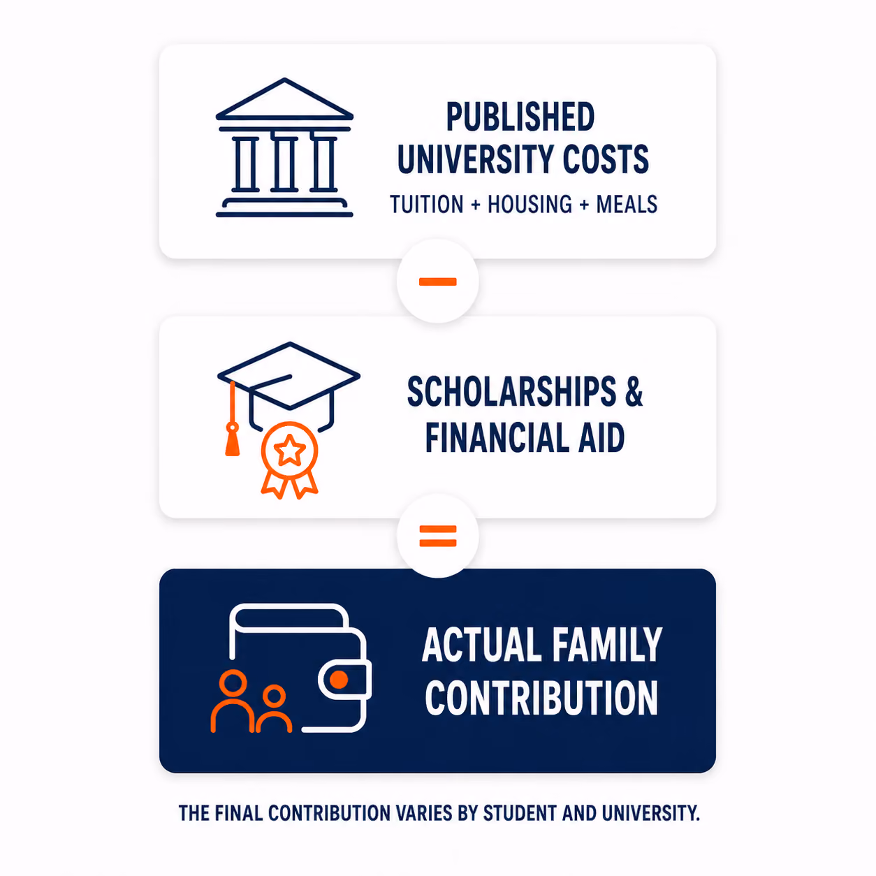 Diagram showing published university costs minus scholarships equal actual family contribution.