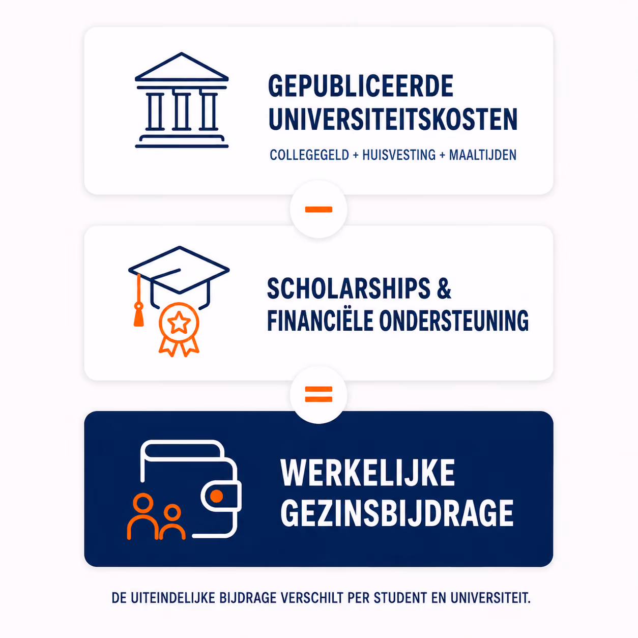 Graphic showing published university costs minus scholarships equal actual family contribution.