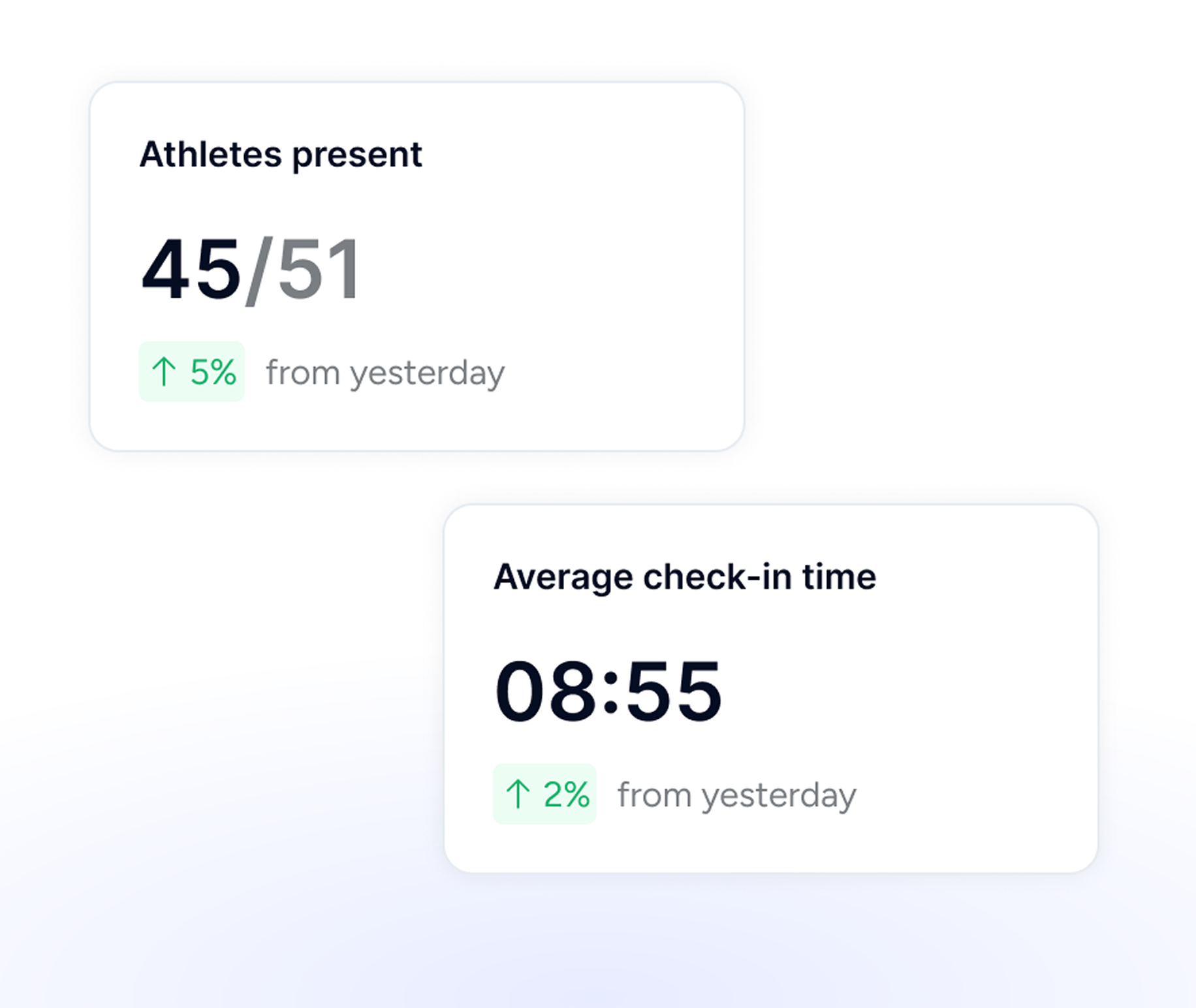 Uplifter gymnastics attendance and staff check-in dashboard