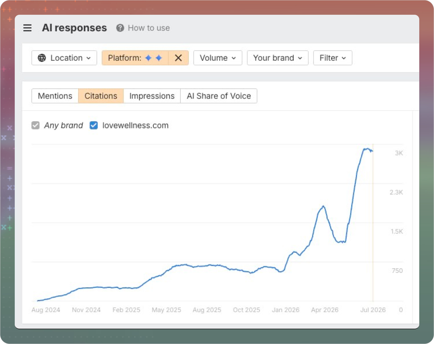 Love Wellness Google AI Overview citations on Ahrefs showing explosive growth from November 2025, reaching 3K+ citations by July 2026