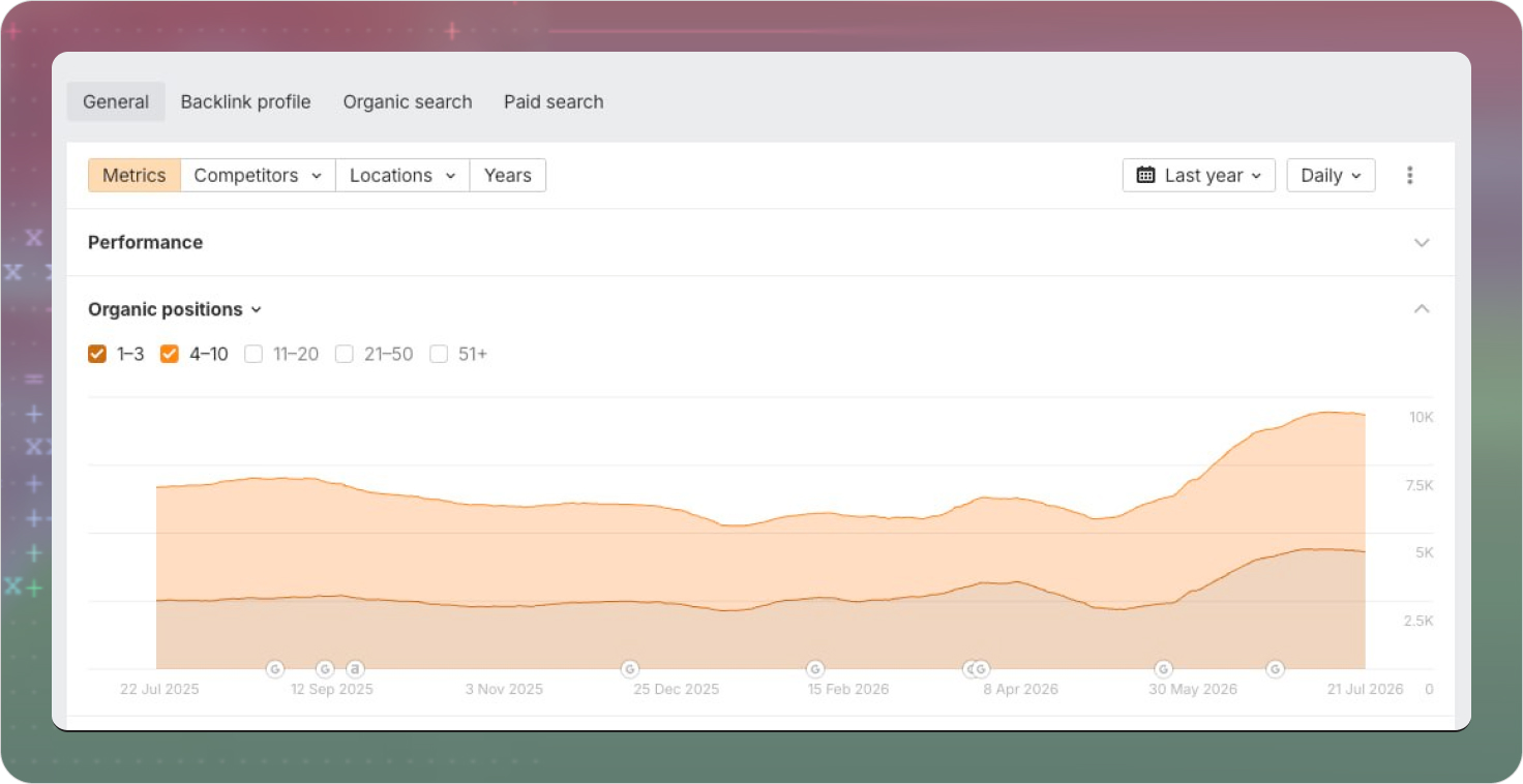 Love Wellness commercial keyword organic positions at all-time high &mdash; SEMrush data showing positions 1-10 trending up from July 2025 to July 2026