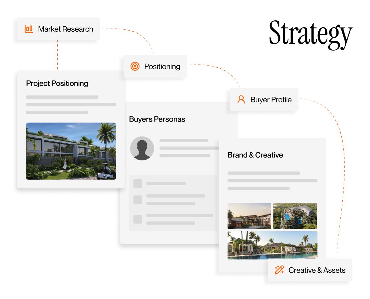 Illustration of a real estate marketing strategy process, including market research, buyer personas, project positioning, and brand creative development.