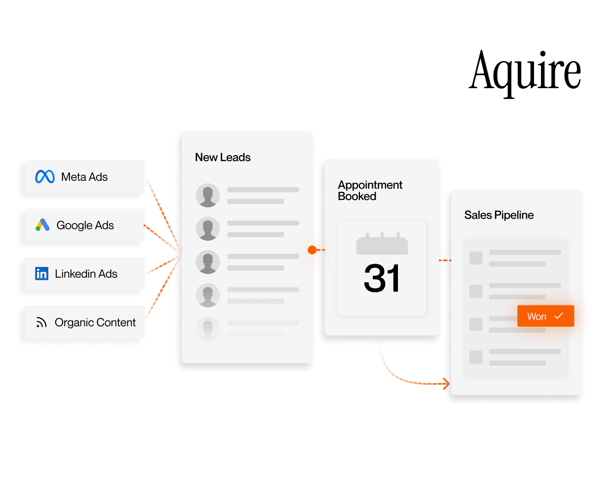 Illustration showing buyer acquisition through paid advertising, lead generation, appointment booking, and sales pipeline management.