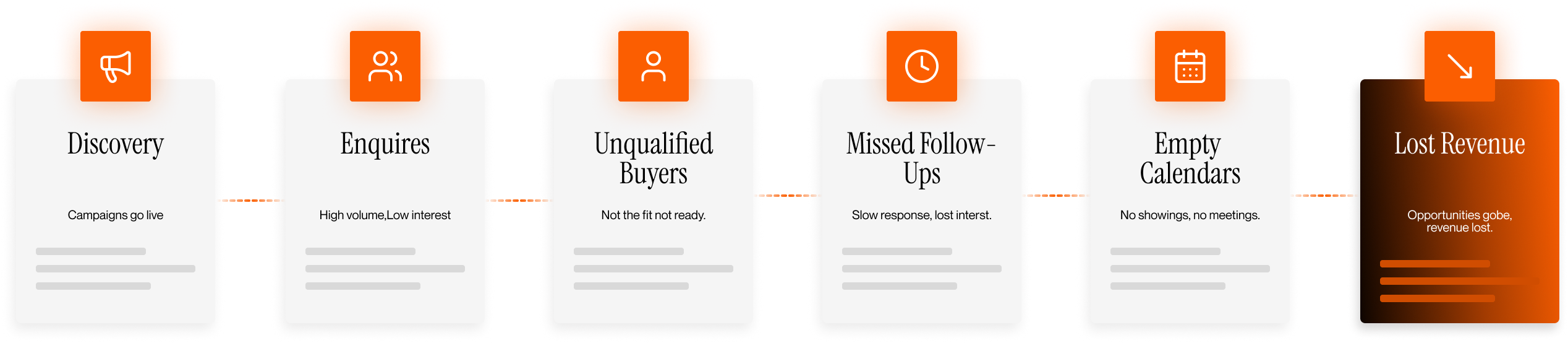 Flow chart showing challenges: Discovery, Enquires, Unqualified Buyers, Missed Follow-Ups, Empty Calendars, Lost Revenue.