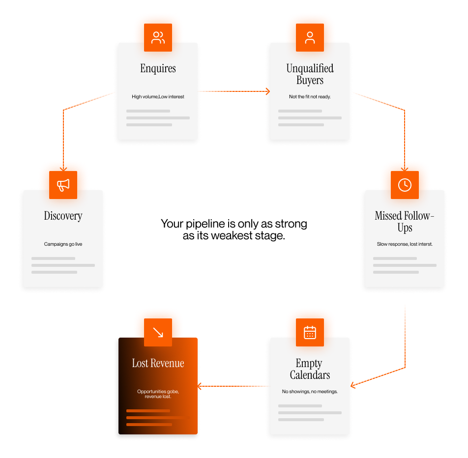 Flow chart showing challenges: Discovery, Enquires, Unqualified Buyers, Missed Follow-Ups, Empty Calendars, Lost Revenue.