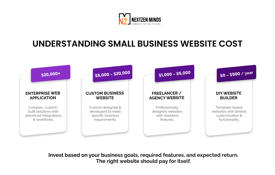 Understanding Small Business Website Cost