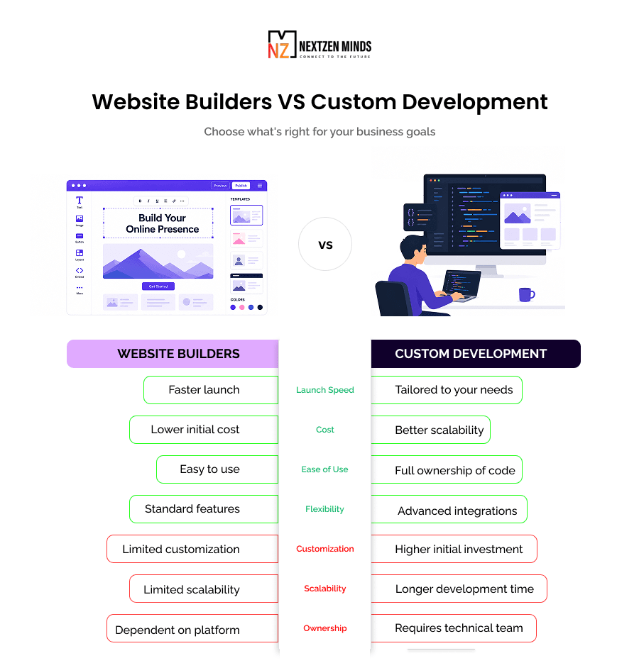Website Builders vs, Custom Development