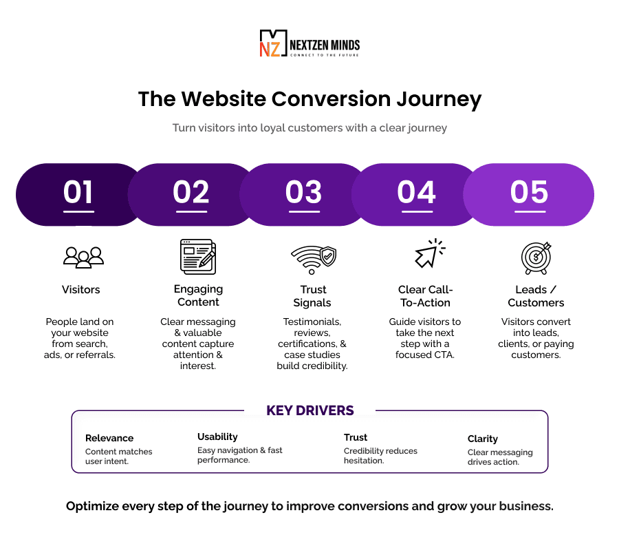 The Website Conversion Journey