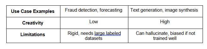 Traditional AI vs Generative AI: A Side-by-Side Comparison