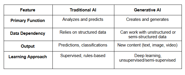 Traditional AI vs Generative AI: A Side-by-Side Comparison