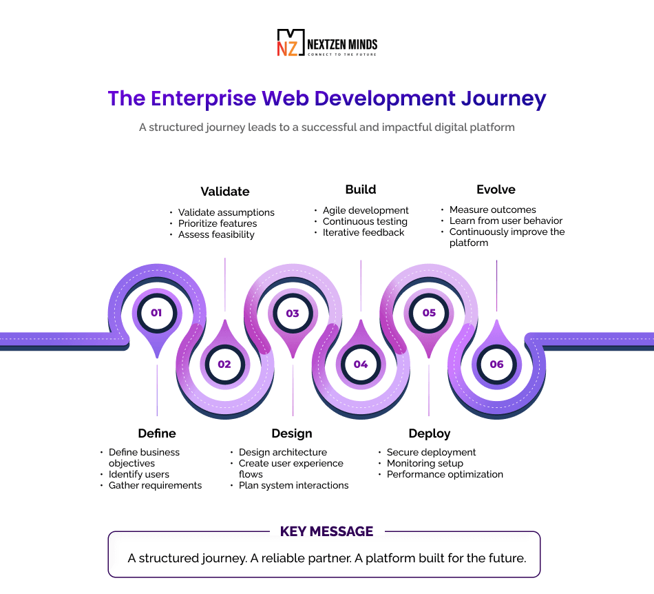 The Enterprise Web Development Journey