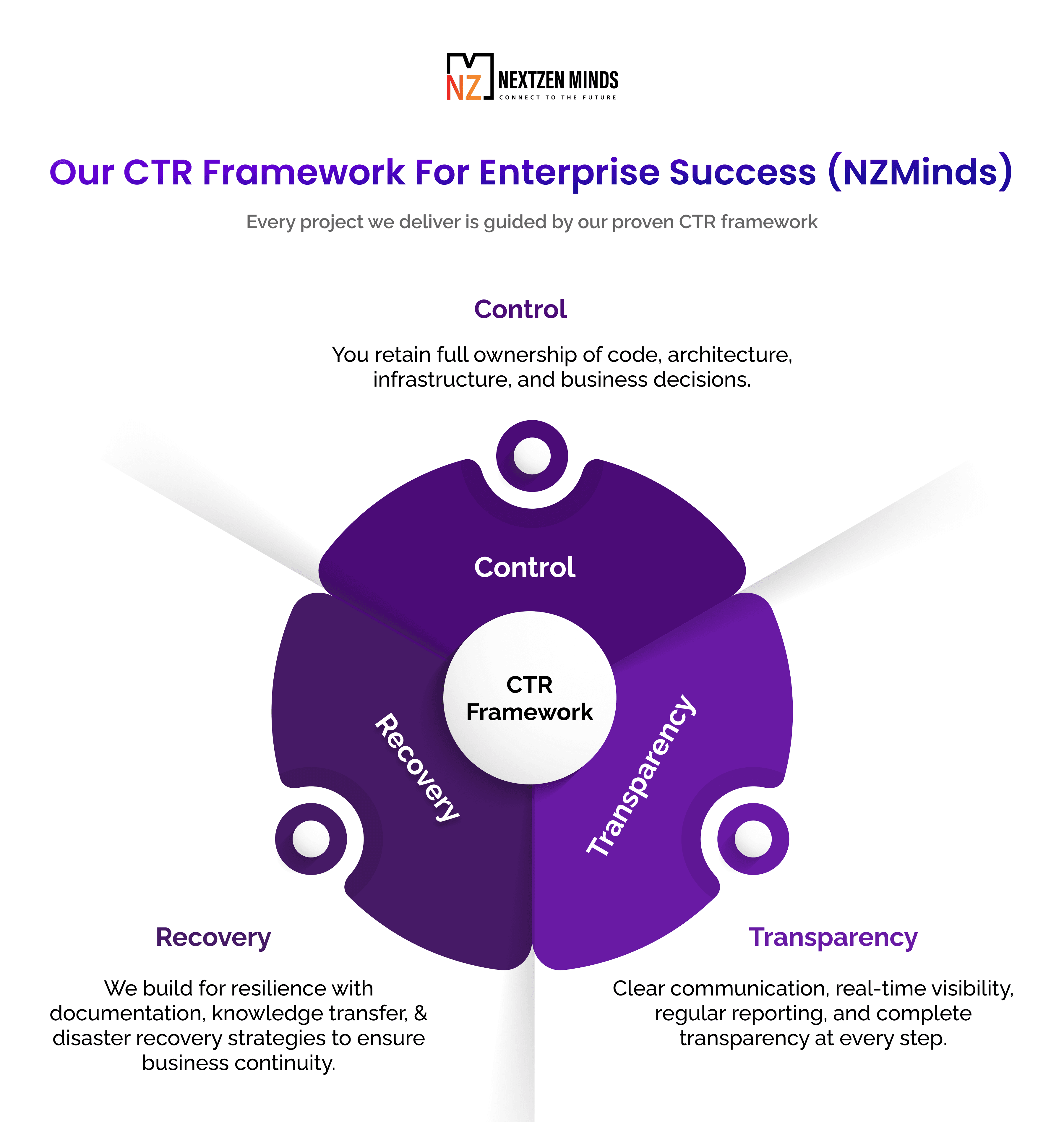 NZMinds CTR Framework for Enterprise Success