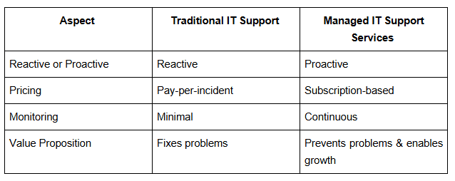 Traditional IT Support vs. Modern Managed IT Services