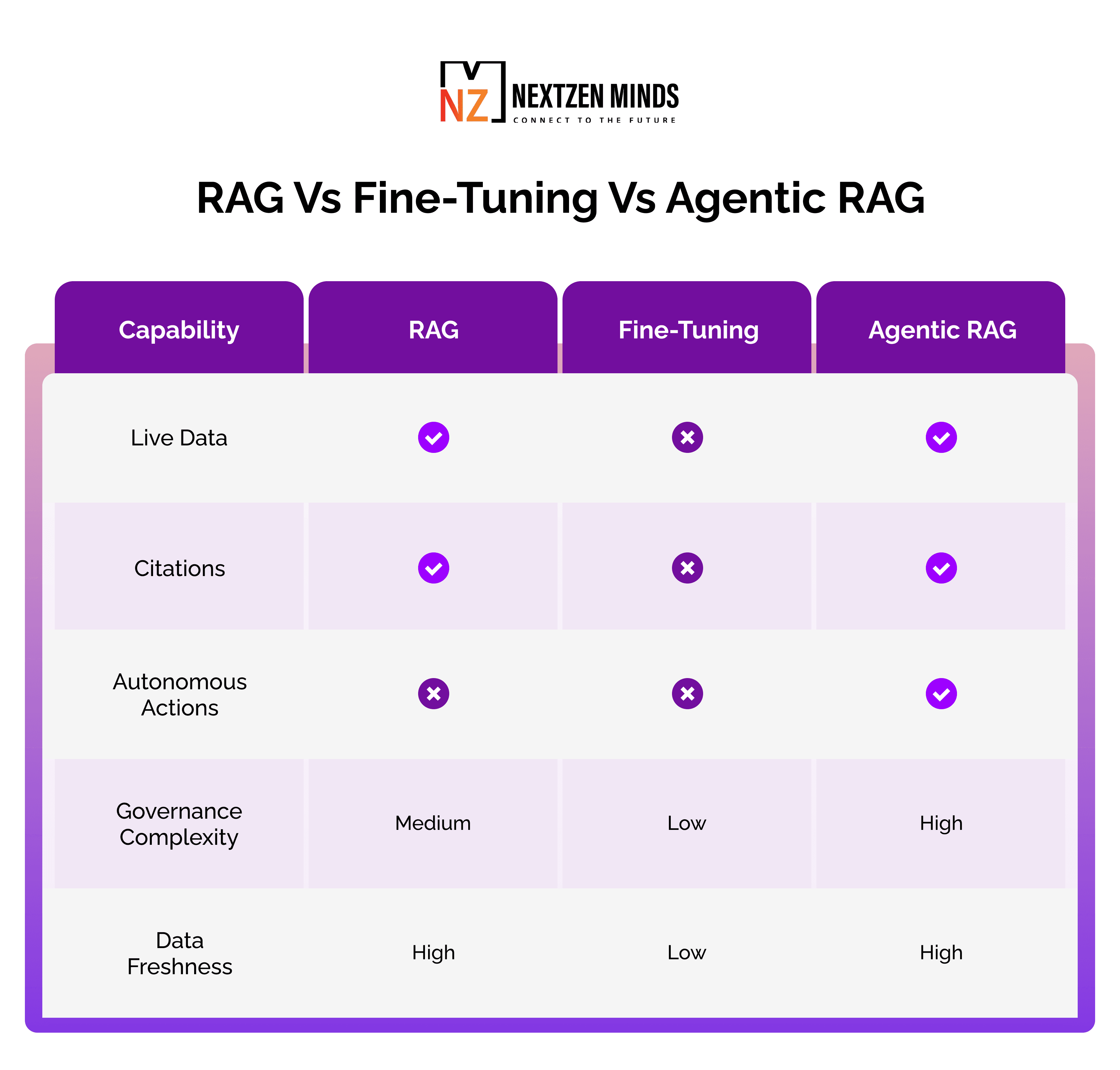 RAG vs fine-tuning vs agentic RAG capability comparison