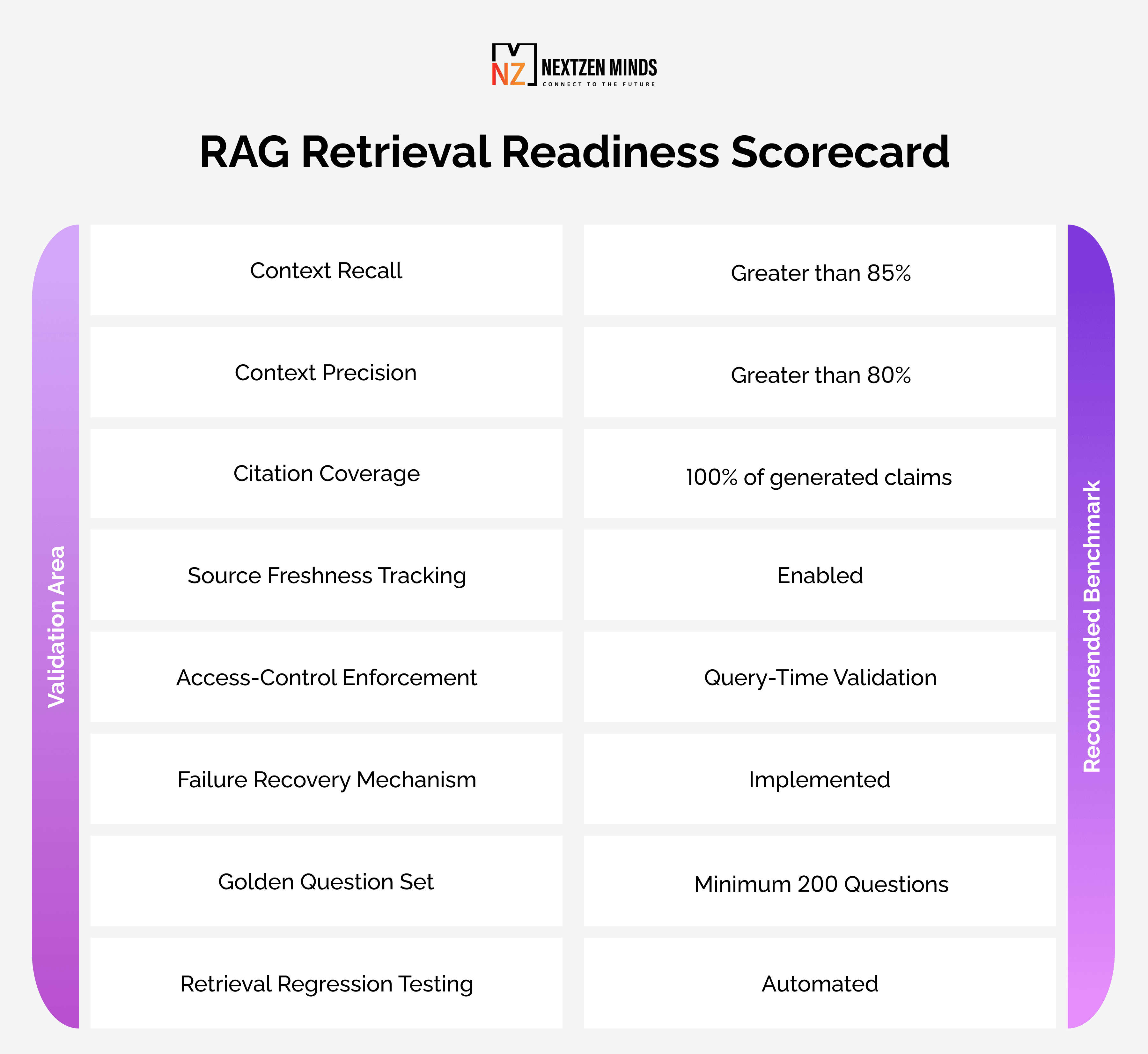 RAG retrieval readiness scorecard with validation benchmarks