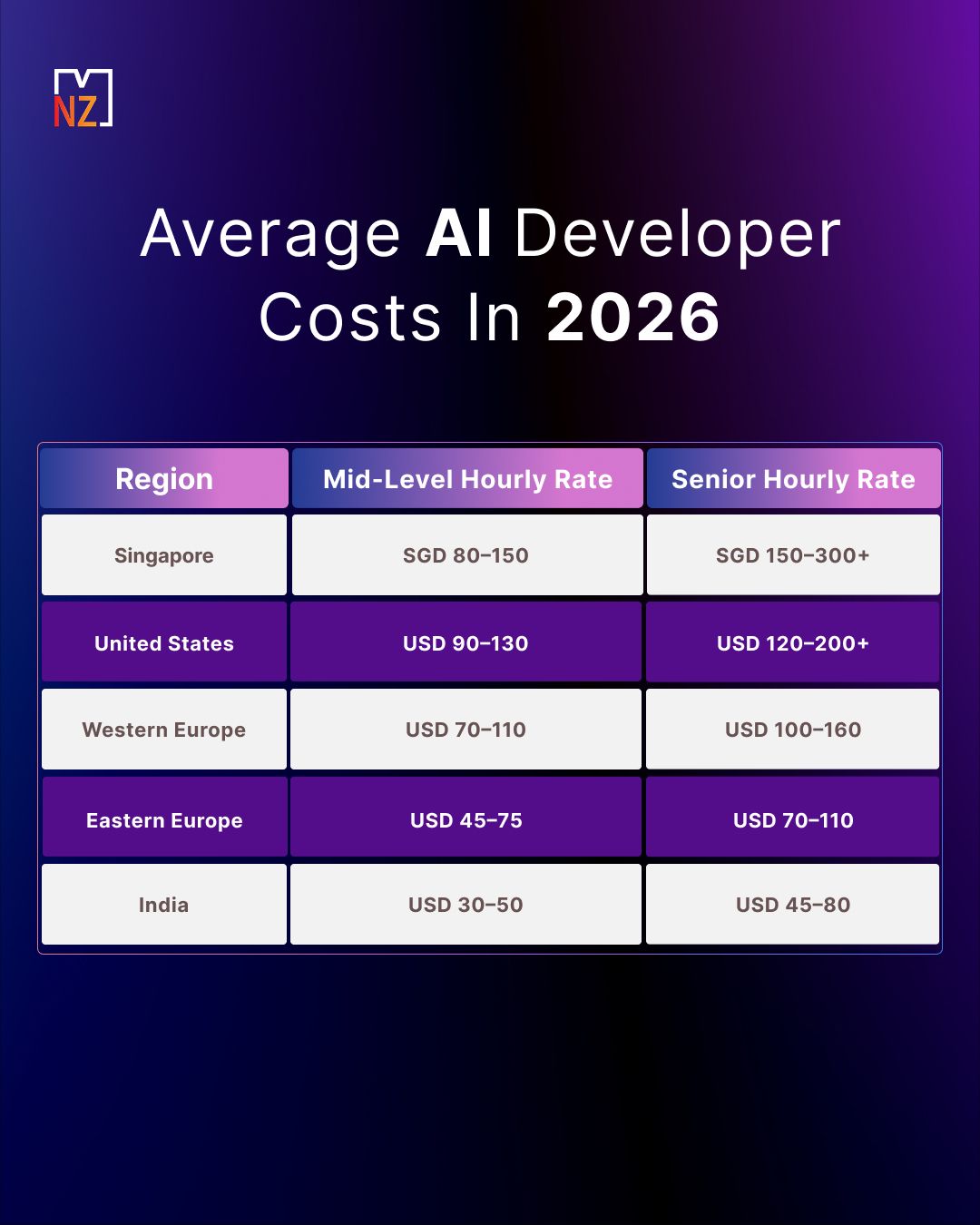 Comparison table showing average AI developer hourly rates in Singapore, the United States, Western Europe, Eastern Europe, and India in 2026.