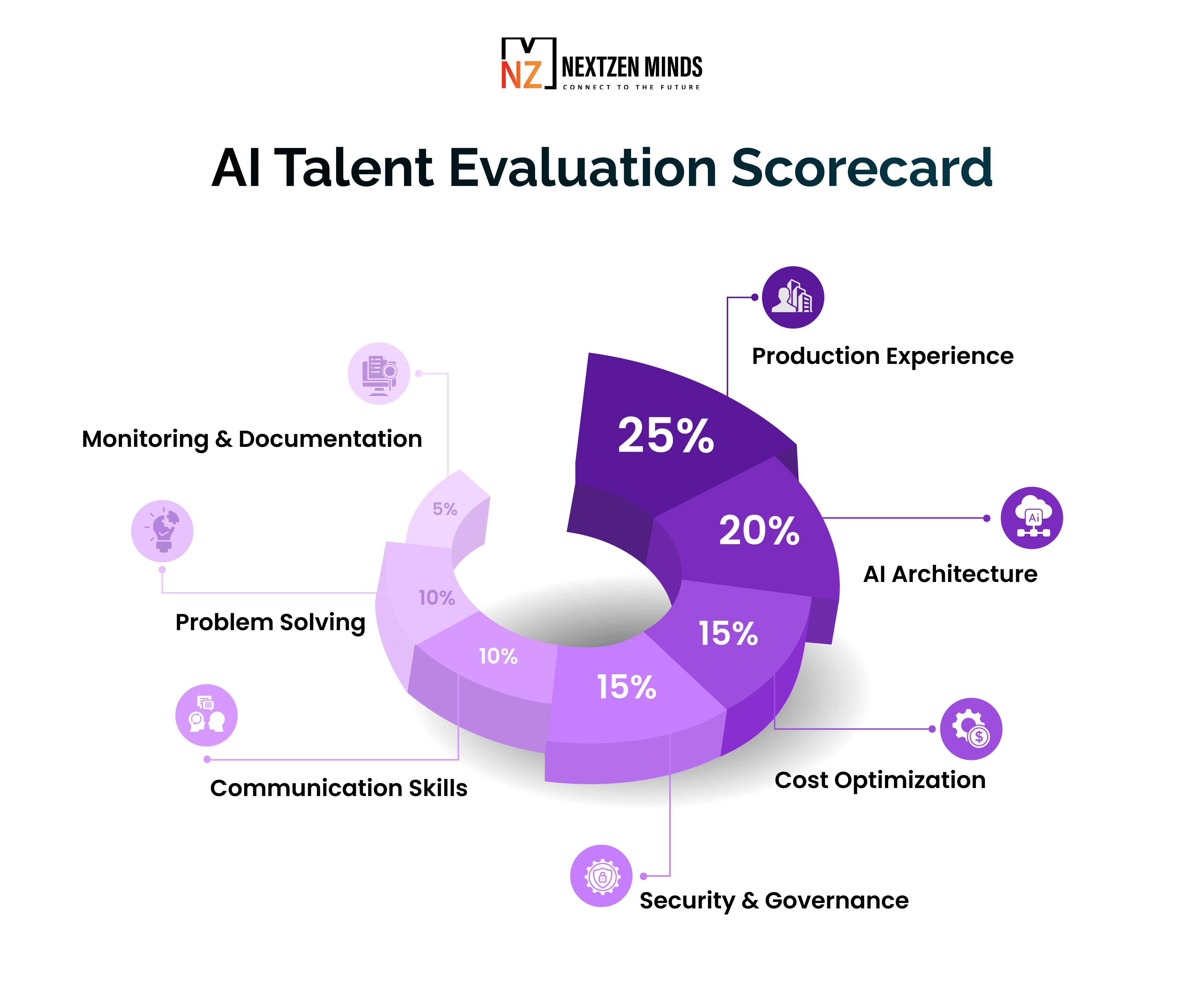 AI talent evaluation scorecard showing weighted criteria including production experience, AI architecture, cost optimization, security, communication, problem solving, and monitoring skills.