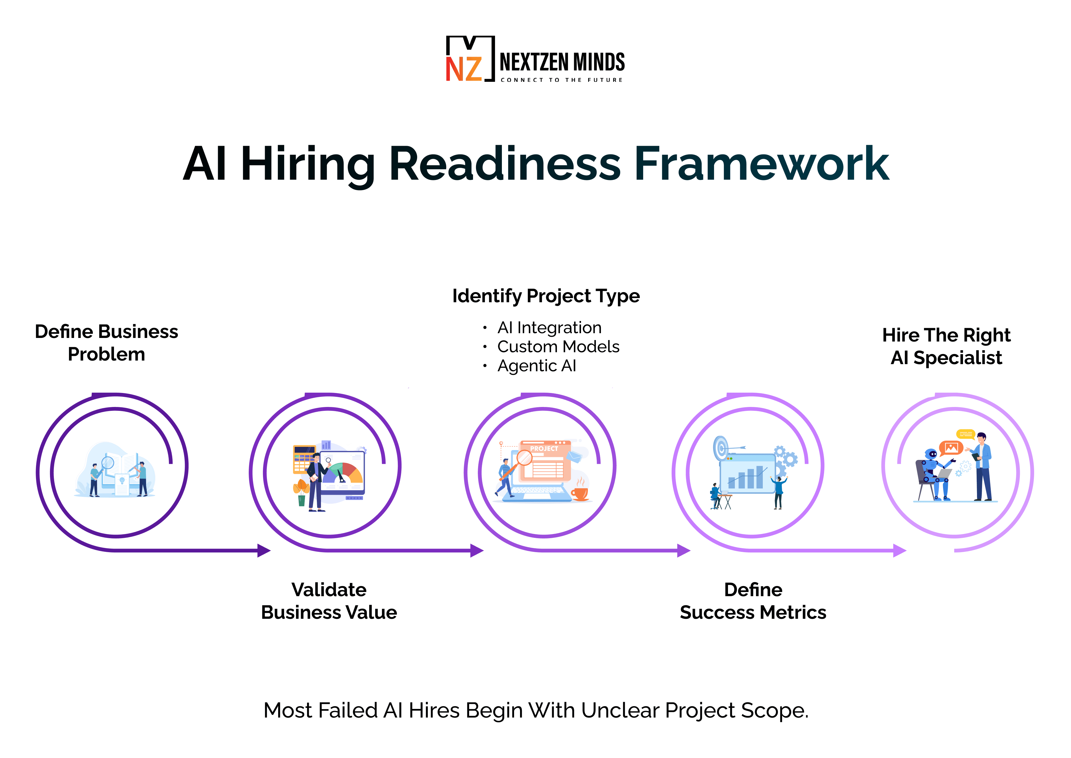 AI Hiring Readiness Framework showing the steps to define the problem, validate value, choose the AI project type, set success metrics, and hire the right AI specialist.
