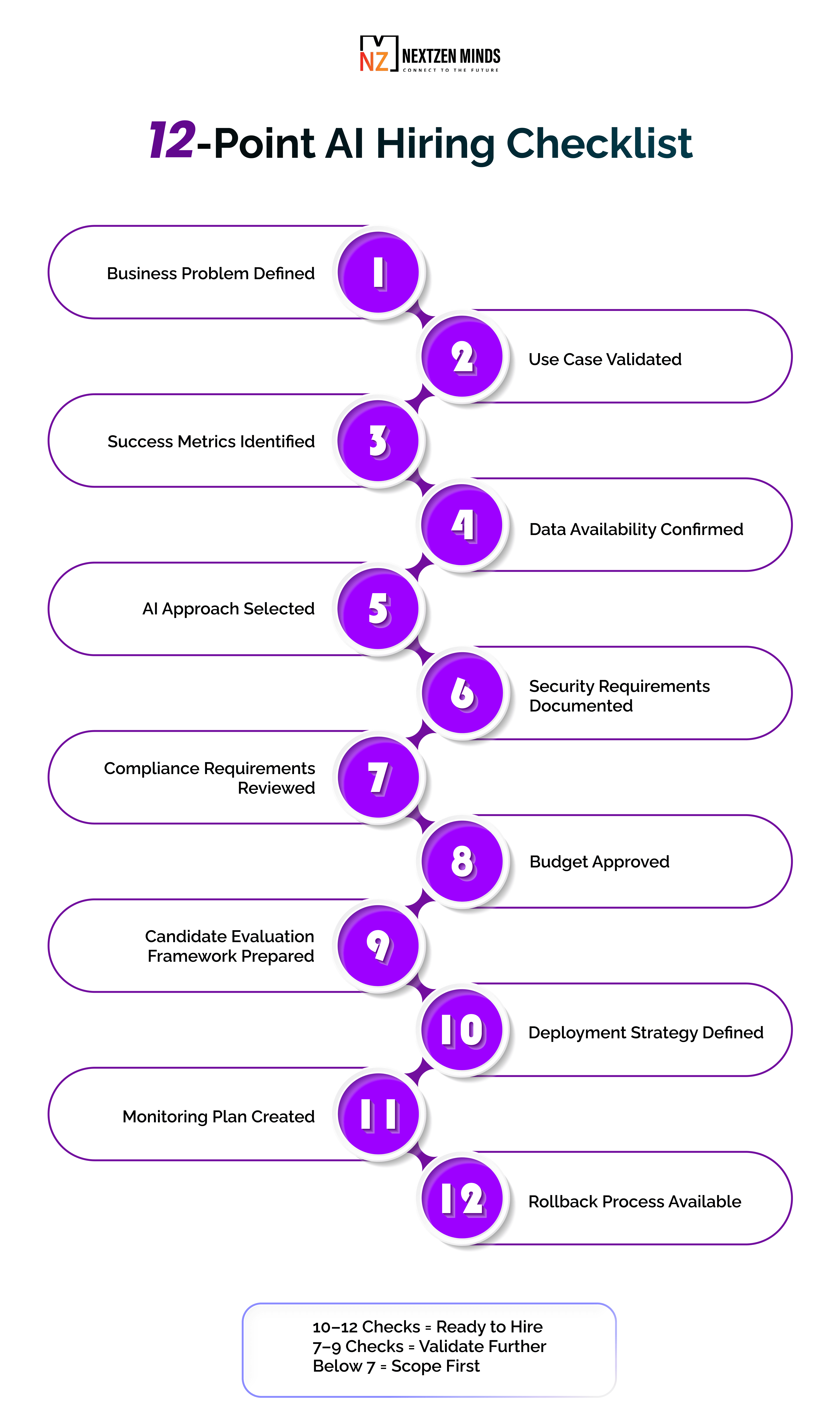 12-point AI hiring checklist infographic covering project validation, data readiness, security, budgeting, deployment planning, and hiring readiness assessment