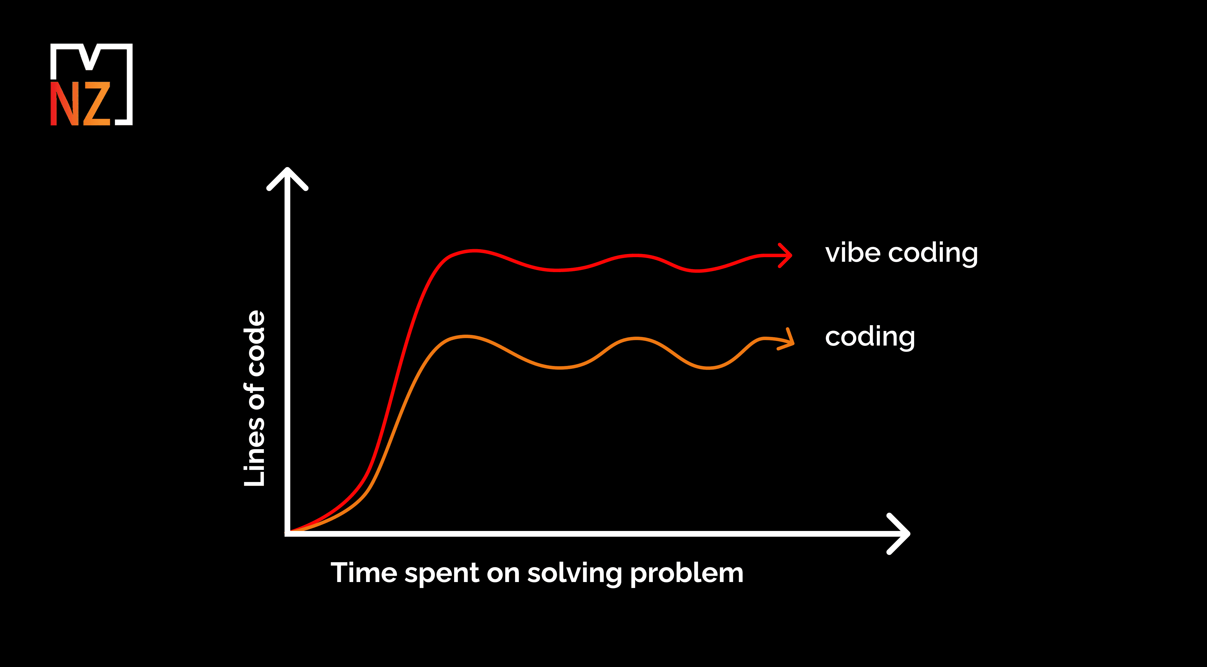Coding and Vibe Coding